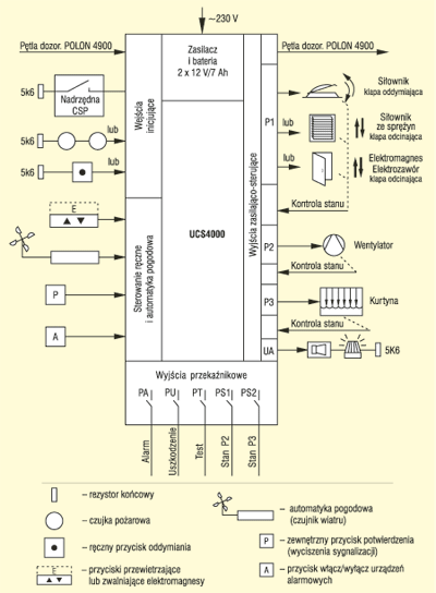 Schemat połączeń centrali USC4000