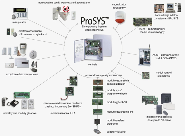 Zintegrowany system bezpieczeństwa ProSYS