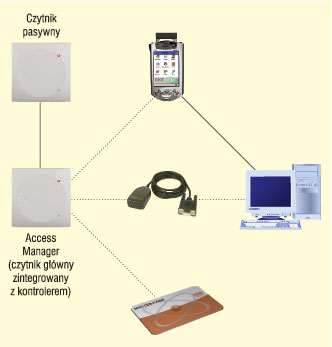 Access Manager