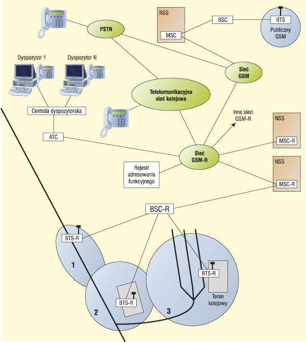 Organizacja sieci GSM-R