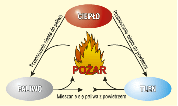 Warunki powstania pożaru Warunki powstania pożaru