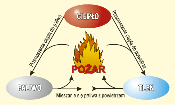 Warunki powstania pożaru