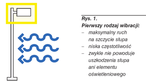 Wibracje masztów oświetleniowych