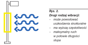 Wibracje masztów