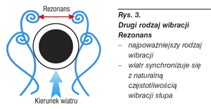 Wibracje masztów