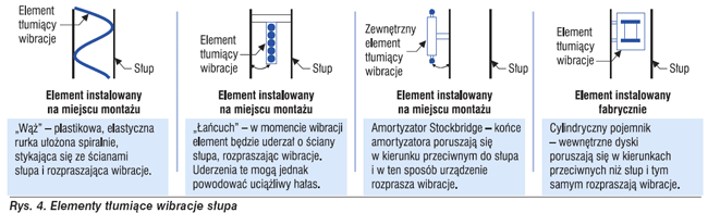 Wibracje masztów