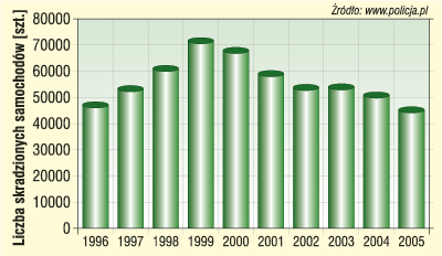 Kradzieże samochodów w latach 1996-2005