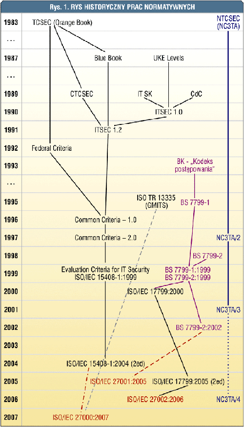 Rys historyczny prac normatywnych Rys historyczny prac normatywnych
