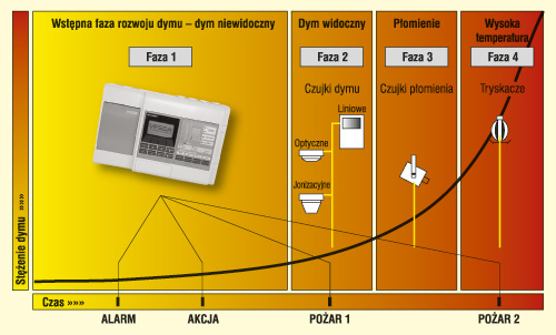 Wczesna detekcja dymu