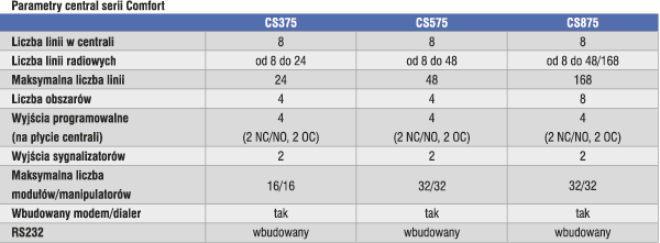 Parametry techniczne central GE serii CS