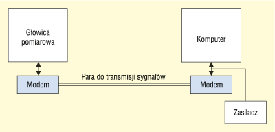 Sposob dolaczania modemow