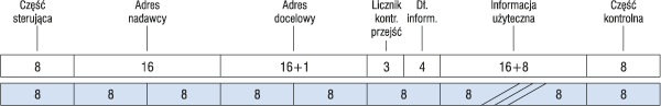 Struktura bitowa telegramu w systemie EIB