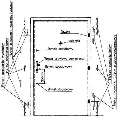 Drzwi - podstawowe zespoły i miejsca mocowania