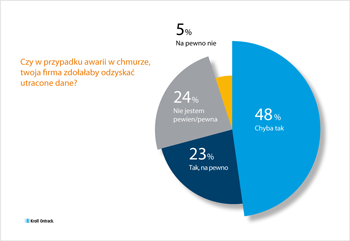 Kroll_Ontrack_Badanie_bezpieczenstwa_danych_w_chmurze_wykres_2_500